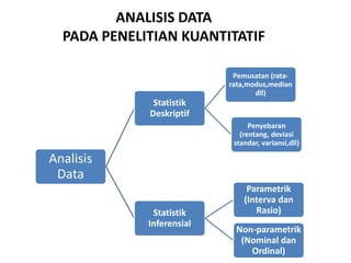ANALISIS DATA
PADA PENELITIAN KUANTITATIF
Analisis
Data
Statistik
Deskriptif
Pemusatan (rata-
rata,modus,median
dll)
Penyebaran
(rentang, deviasi
standar, variansi,dll)
Statistik
Inferensial
Parametrik
(Interva dan
Rasio)
Non-parametrik
(Nominal dan
Ordinal)
 
