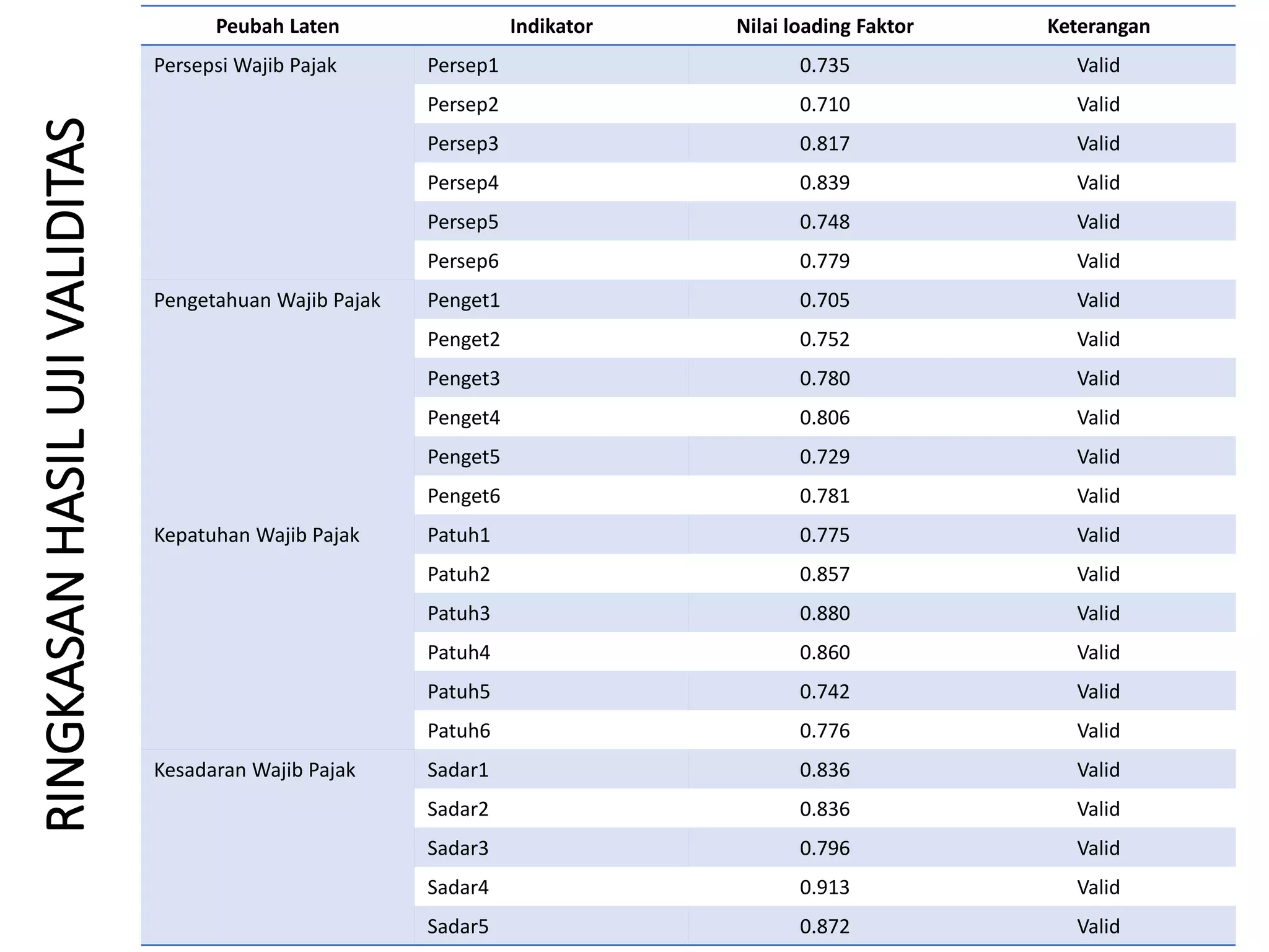 RINGKASANHASILUJIVALIDITAS
Peubah Laten Indikator Nilai loading Faktor Keterangan
Persepsi Wajib Pajak Persep1 0.735 Valid
Persep2 0.710 Valid
Persep3 0.817 Valid
Persep4 0.839 Valid
Persep5 0.748 Valid
Persep6 0.779 Valid
Pengetahuan Wajib Pajak Penget1 0.705 Valid
Penget2 0.752 Valid
Penget3 0.780 Valid
Penget4 0.806 Valid
Penget5 0.729 Valid
Penget6 0.781 Valid
Kepatuhan Wajib Pajak Patuh1 0.775 Valid
Patuh2 0.857 Valid
Patuh3 0.880 Valid
Patuh4 0.860 Valid
Patuh5 0.742 Valid
Patuh6 0.776 Valid
Kesadaran Wajib Pajak Sadar1 0.836 Valid
Sadar2 0.836 Valid
Sadar3 0.796 Valid
Sadar4 0.913 Valid
Sadar5 0.872 Valid
 