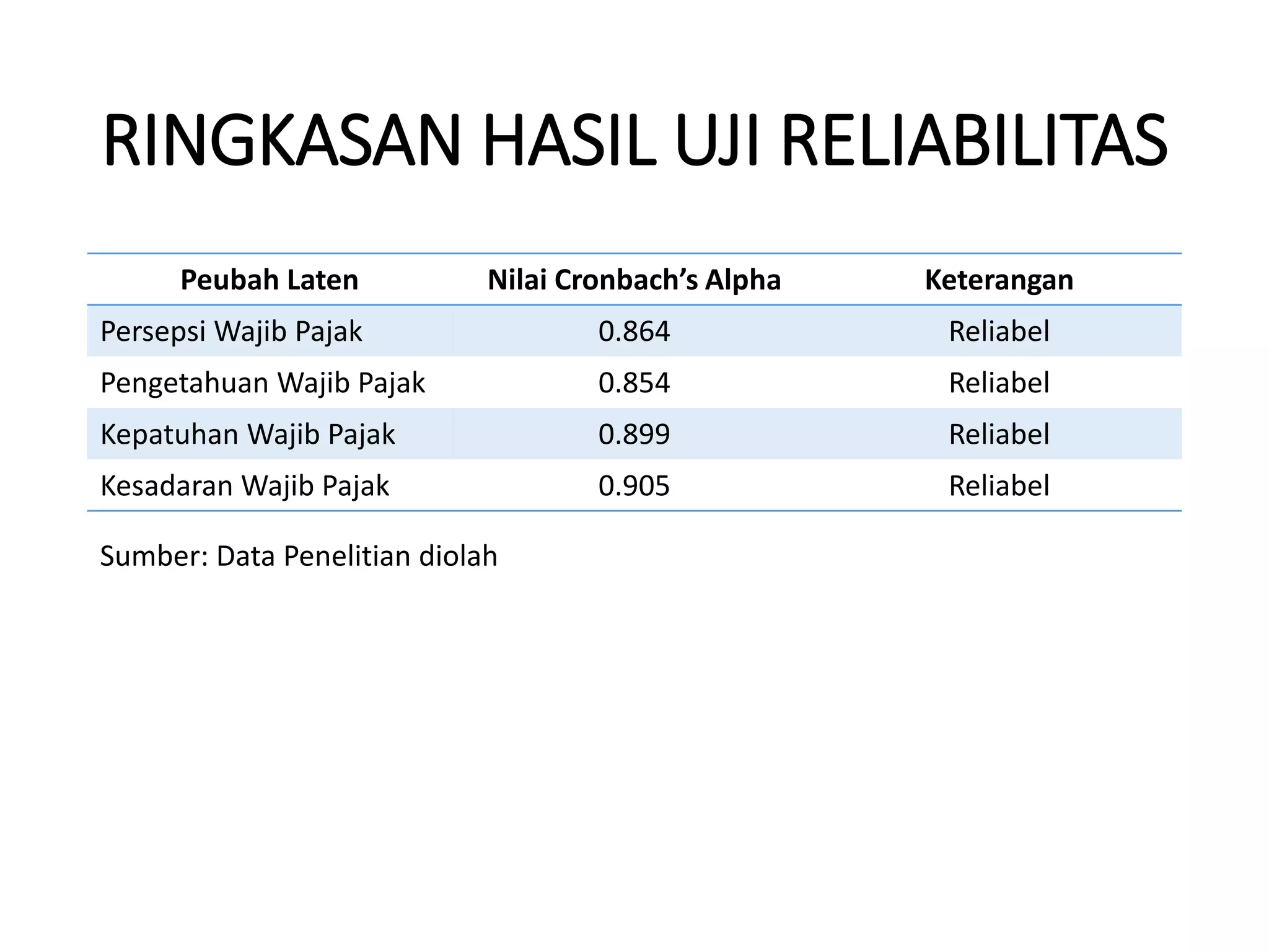 RINGKASAN HASIL UJI RELIABILITAS
Peubah Laten Nilai Cronbach’s Alpha Keterangan
Persepsi Wajib Pajak 0.864 Reliabel
Pengetahuan Wajib Pajak 0.854 Reliabel
Kepatuhan Wajib Pajak 0.899 Reliabel
Kesadaran Wajib Pajak 0.905 Reliabel
Sumber: Data Penelitian diolah
 