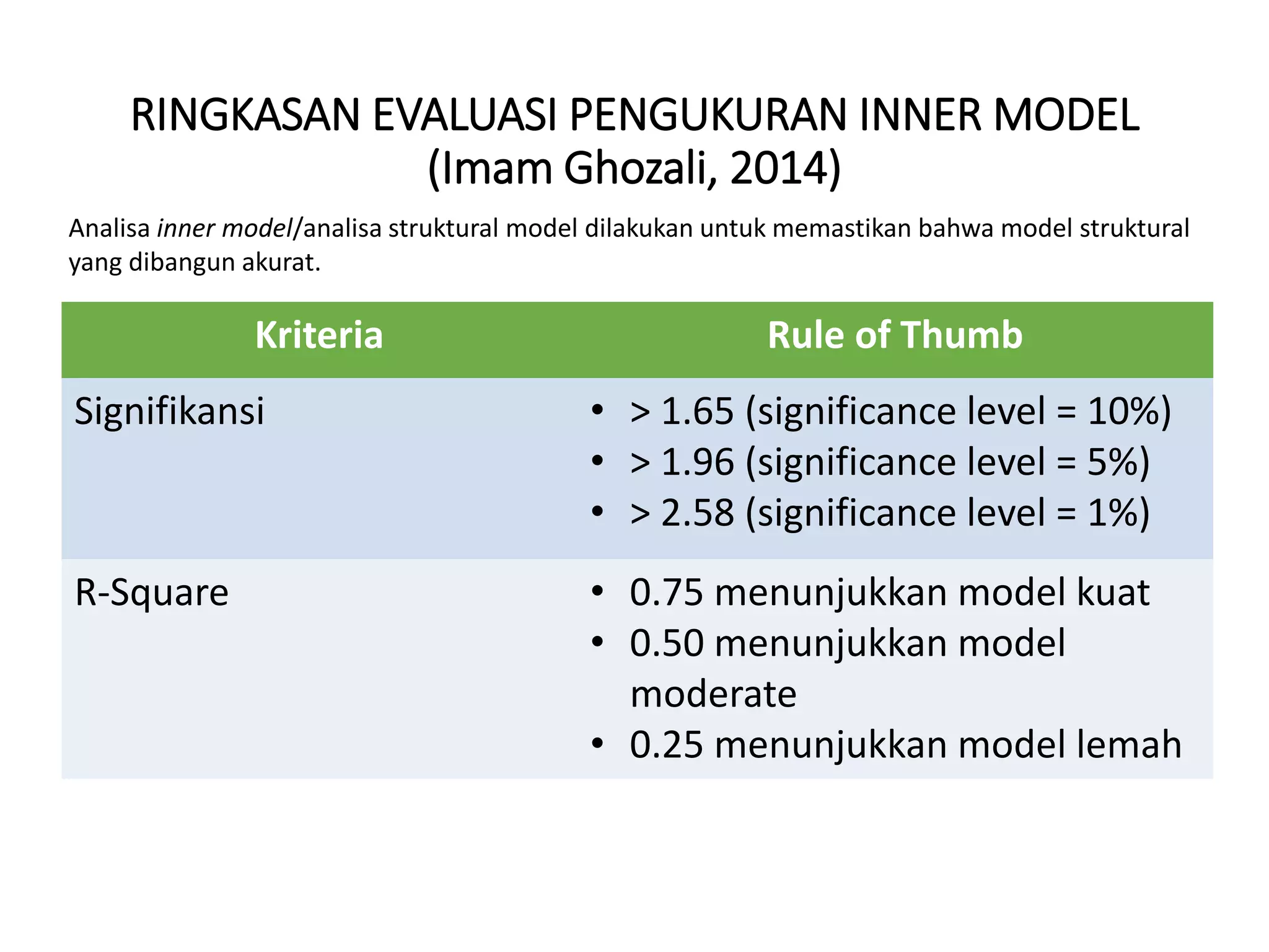 RINGKASAN EVALUASI PENGUKURAN INNER MODEL
(Imam Ghozali, 2014)
Kriteria Rule of Thumb
Signifikansi • > 1.65 (significance level = 10%)
• > 1.96 (significance level = 5%)
• > 2.58 (significance level = 1%)
R-Square • 0.75 menunjukkan model kuat
• 0.50 menunjukkan model
moderate
• 0.25 menunjukkan model lemah
Analisa inner model/analisa struktural model dilakukan untuk memastikan bahwa model struktural
yang dibangun akurat.
 