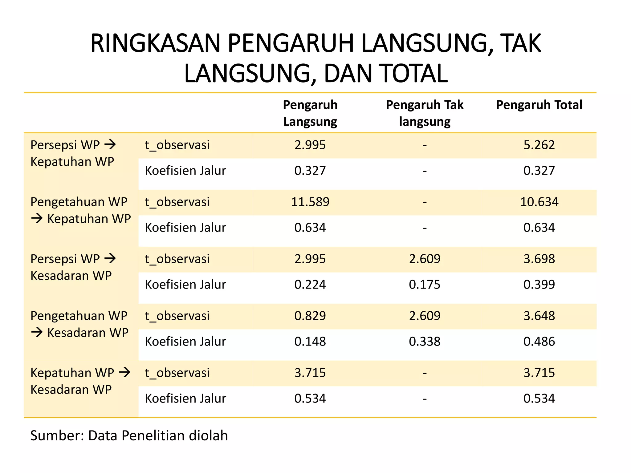 RINGKASAN PENGARUH LANGSUNG, TAK
LANGSUNG, DAN TOTAL
Pengaruh
Langsung
Pengaruh Tak
langsung
Pengaruh Total
Persepsi WP →
Kepatuhan WP
t_observasi 2.995 - 5.262
Koefisien Jalur 0.327 - 0.327
Pengetahuan WP
→ Kepatuhan WP
t_observasi 11.589 - 10.634
Koefisien Jalur 0.634 - 0.634
Persepsi WP →
Kesadaran WP
t_observasi 2.995 2.609 3.698
Koefisien Jalur 0.224 0.175 0.399
Pengetahuan WP
→ Kesadaran WP
t_observasi 0.829 2.609 3.648
Koefisien Jalur 0.148 0.338 0.486
Kepatuhan WP →
Kesadaran WP
t_observasi 3.715 - 3.715
Koefisien Jalur 0.534 - 0.534
Sumber: Data Penelitian diolah
 
