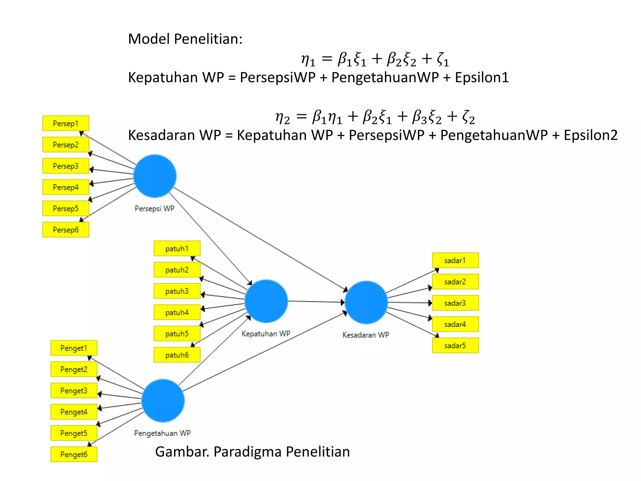 Gambar. Paradigma Penelitian
Model Penelitian:
𝜂1 = 𝛽1 𝜉1 + 𝛽2 𝜉2 + 𝜁1
Kepatuhan WP = PersepsiWP + PengetahuanWP + Epsilon1
𝜂2 = 𝛽1 𝜂1 + 𝛽2 𝜉1 + 𝛽3 𝜉2 + 𝜁2
Kesadaran WP = Kepatuhan WP + PersepsiWP + PengetahuanWP + Epsilon2
 