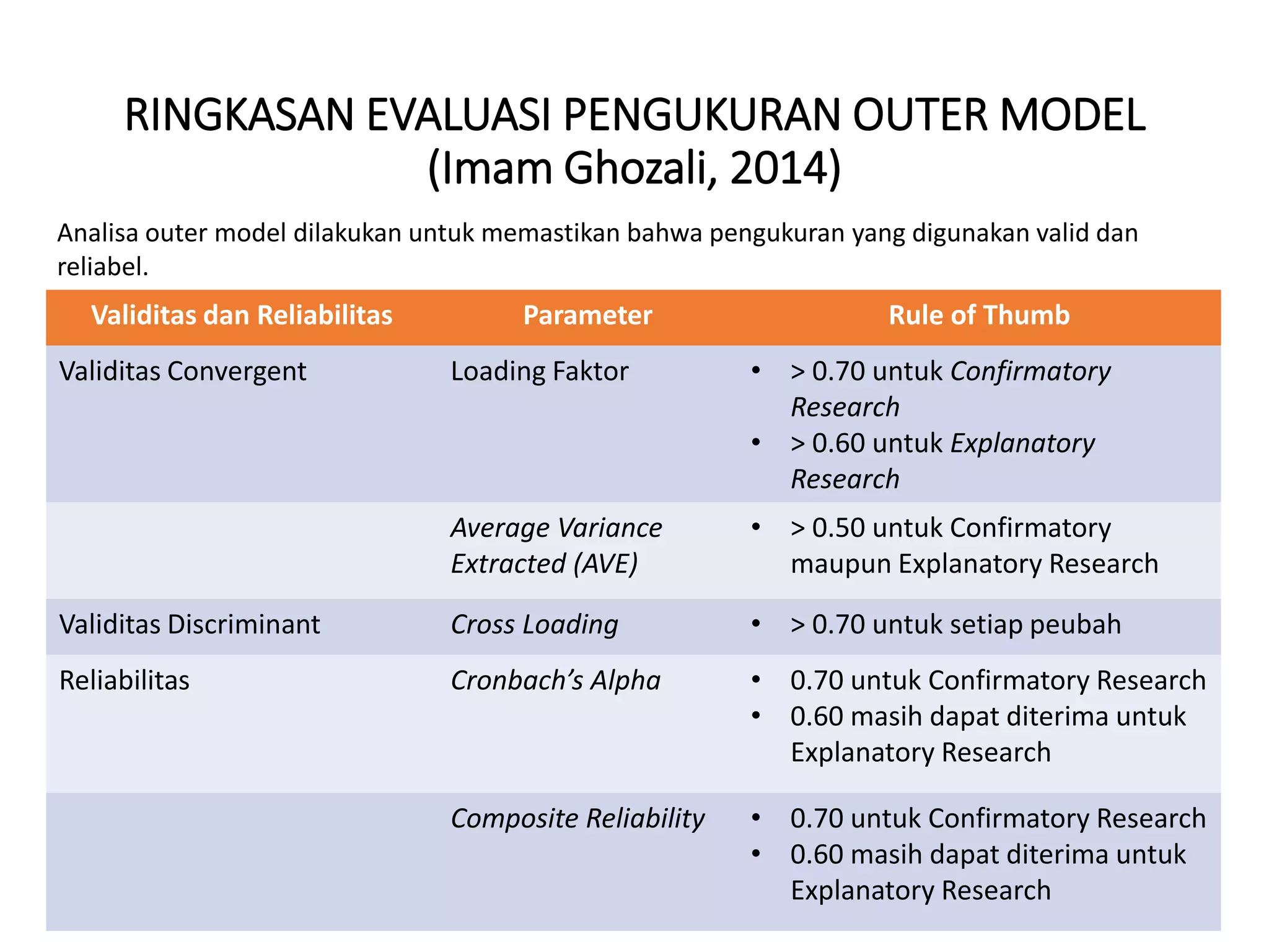 RINGKASAN EVALUASI PENGUKURAN OUTER MODEL
(Imam Ghozali, 2014)
Validitas dan Reliabilitas Parameter Rule of Thumb
Validitas Convergent Loading Faktor • > 0.70 untuk Confirmatory
Research
• > 0.60 untuk Explanatory
Research
Average Variance
Extracted (AVE)
• > 0.50 untuk Confirmatory
maupun Explanatory Research
Validitas Discriminant Cross Loading • > 0.70 untuk setiap peubah
Reliabilitas Cronbach’s Alpha • 0.70 untuk Confirmatory Research
• 0.60 masih dapat diterima untuk
Explanatory Research
Composite Reliability • 0.70 untuk Confirmatory Research
• 0.60 masih dapat diterima untuk
Explanatory Research
Analisa outer model dilakukan untuk memastikan bahwa pengukuran yang digunakan valid dan
reliabel.
 