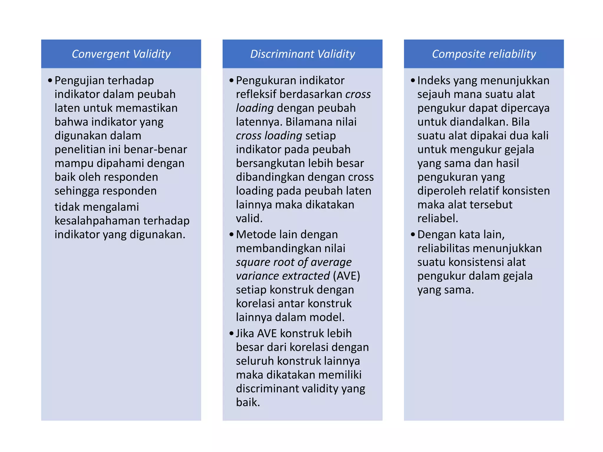 Convergent Validity
•Pengujian terhadap
indikator dalam peubah
laten untuk memastikan
bahwa indikator yang
digunakan dalam
penelitian ini benar-benar
mampu dipahami dengan
baik oleh responden
sehingga responden
tidak mengalami
kesalahpahaman terhadap
indikator yang digunakan.
Discriminant Validity
•Pengukuran indikator
refleksif berdasarkan cross
loading dengan peubah
latennya. Bilamana nilai
cross loading setiap
indikator pada peubah
bersangkutan lebih besar
dibandingkan dengan cross
loading pada peubah laten
lainnya maka dikatakan
valid.
•Metode lain dengan
membandingkan nilai
square root of average
variance extracted (AVE)
setiap konstruk dengan
korelasi antar konstruk
lainnya dalam model.
•Jika AVE konstruk lebih
besar dari korelasi dengan
seluruh konstruk lainnya
maka dikatakan memiliki
discriminant validity yang
baik.
Composite reliability
•Indeks yang menunjukkan
sejauh mana suatu alat
pengukur dapat dipercaya
untuk diandalkan. Bila
suatu alat dipakai dua kali
untuk mengukur gejala
yang sama dan hasil
pengukuran yang
diperoleh relatif konsisten
maka alat tersebut
reliabel.
•Dengan kata lain,
reliabilitas menunjukkan
suatu konsistensi alat
pengukur dalam gejala
yang sama.
 