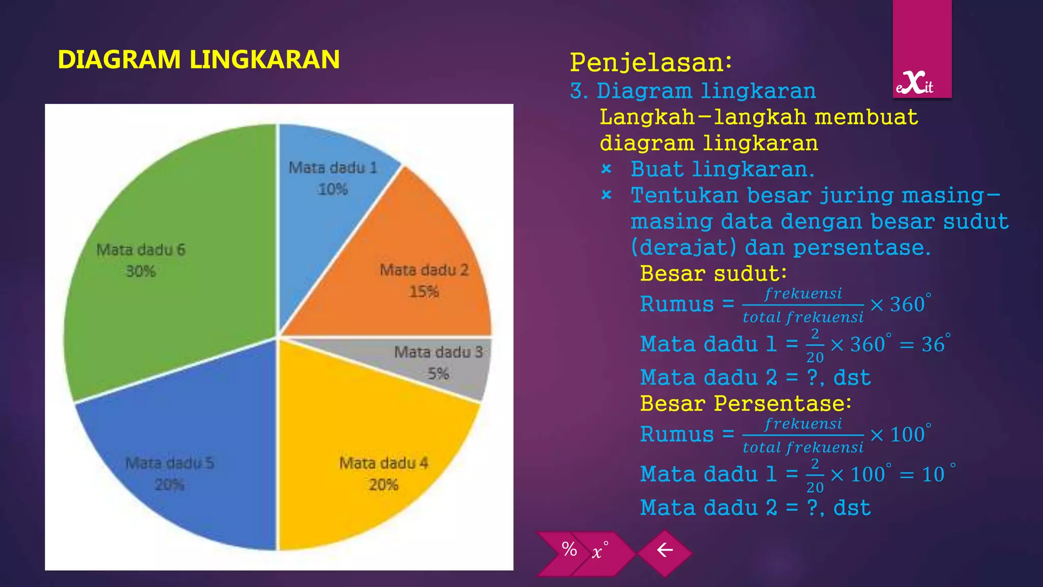 Penjelasan:
3. Diagram lingkaran
Langkah-langkah membuat
diagram lingkaran
 Buat lingkaran.
 Tentukan besar juring masing-
masing data dengan besar sudut
(derajat) dan persentase.
Besar sudut:
Rumus =
𝑓𝑟𝑒𝑘𝑢𝑒𝑛𝑠𝑖
𝑡𝑜𝑡𝑎𝑙 𝑓𝑟𝑒𝑘𝑢𝑒𝑛𝑠𝑖
× 360°
Mata dadu 1 =
2
20
× 360° = 36°
Mata dadu 2 = ?, dst
Besar Persentase:
Rumus =
𝑓𝑟𝑒𝑘𝑢𝑒𝑛𝑠𝑖
𝑡𝑜𝑡𝑎𝑙 𝑓𝑟𝑒𝑘𝑢𝑒𝑛𝑠𝑖
× 100°
Mata dadu 1 =
2
20
× 100° = 10 °
Mata dadu 2 = ?, dst
Mata dadu 1
36°
Mata dadu 2
54°
Dan seterusnya.
DIAGRAM LINGKARAN
% 𝑥° 
exit
 