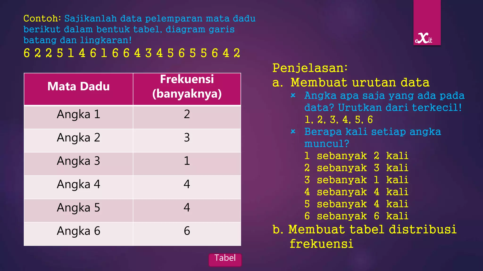 Penjelasan:
a. Membuat urutan data
 Angka apa saja yang ada pada
data? Urutkan dari terkecil!
1, 2, 3, 4, 5, 6
 Berapa kali setiap angka
muncul?
1 sebanyak 2 kali
2 sebanyak 3 kali
3 sebanyak 1 kali
4 sebanyak 4 kali
5 sebanyak 4 kali
6 sebanyak 6 kali
b. Membuat tabel distribusi
frekuensi
Contoh: Sajikanlah data pelemparan mata dadu
berikut dalam bentuk tabel, diagram garis
batang dan lingkaran!
6 2 2 5 1 4 6 1 6 6 4 3 4 5 6 5 5 6 4 2
Mata Dadu
Frekuensi
(banyaknya)
Angka 1 2
Angka 2 3
Angka 3 1
Angka 4 4
Angka 5 4
Angka 6 6
Tabel
exit
 