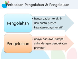 Perbedaan Pengolahan & Pengelolaan
• hanya bagian terakhir
dari suatu proses
kegiatan-upaya kuratif
Pengolahan
• upaya dari awal sampai
akhir dengan pendekatan
preventif
Pengelolaan
 