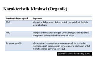 Karakteristik Kimiawi (Organik)
Karakteristik Anorganik Kegunaan
BOD Mengukur kebutuhan oksigen untuk mengolah air limbah
secara biologis
COD Dapat digunakan untuk menggantikan tes BOD
NOD Mengukur kebutuhan oksigen untuk mengolah komponen
nitrogen di dalam air limbah menjadi nitrat
TOC Dapat digunakan untuk menggantikan tes BOD
Senyawa spesifik Menentukan keberadaan senyawa organik tertentu dan
menilai apakah perancangan tertentu perlu dilakukan untuk
menghilangkan senyawa tersebut
(Sumber: Metcalf and Eddy, 2004)
 