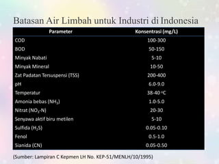 Parameter Konsentrasi (mg/L)
COD 100-300
BOD 50-150
Minyak Nabati 5-10
Minyak Mineral 10-50
Zat Padatan Tersuspensi (TSS) 200-400
pH 6.0-9.0
Temperatur 38-40 oC
Amonia bebas (NH3) 1.0-5.0
Nitrat (NO3-N) 20-30
Senyawa aktif biru metilen 5-10
Sulfida (H2S) 0.05-0.10
Fenol 0.5-1.0
Sianida (CN) 0.05-0.50
Batasan Air Limbah untuk Industri di Indonesia
(Sumber: Lampiran C Kepmen LH No. KEP-51/MENLH/10/1995)
 