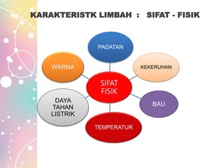 KARAKTERISTK LIMBAH : SIFAT - FISIK
SIFAT
FISIK
PADATAN
KEKERUHAN
BAU
TEMPERATUR
DAYA
TAHAN
LISTRIK
WARNA
 