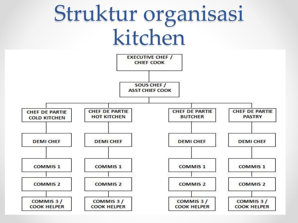 Tugas Dan Tanggung Jawab Struktur Organisasi Kitchen Bali