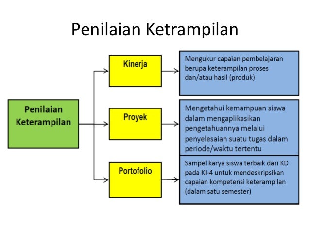 Pengolahan Nilai Hasil Belajar Oleh Pendidik (penilaian 