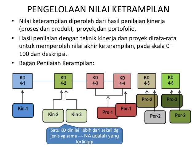 Pengolahan Nilai Hasil Belajar Oleh Pendidik (penilaian 