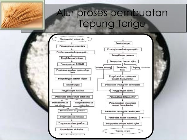 tepung terigu dalam bahasa malaysia