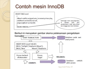 Contoh mesin InnoDB

Berikut ini merupakan gambar skema pelaksanaan pengelolaan
transaksi

Agus Andri Putra, ST.

 