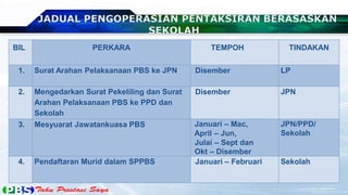 JADUAL PENGOPERASIAN PENTAKSIRAN BERASASKAN
                      SEKOLAH
BIL                 PERKARA                        TEMPOH            TINDAKAN

 1.   Surat Arahan Pelaksanaan PBS ke JPN      Disember             LP

 2.   Mengedarkan Surat Pekeliling dan Surat   Disember             JPN
      Arahan Pelaksanaan PBS ke PPD dan
      Sekolah
 3.   Mesyuarat Jawatankuasa PBS               Januari – Mac,       JPN/PPD/
                                               April – Jun,         Sekolah
                                               Julai – Sept dan
                                               Okt – Disember
 4.   Pendaftaran Murid dalam SPPBS            Januari – Februari   Sekolah
 
