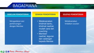 SEBELUM PEMENTORAN   SEMASA PEMENTORAN     SELEPAS PEMENTORAN


  Mengadakan sesi     • Melaksanakan        Melaksanakan
  perbincangan          khidmat bantu,      tindakan susulan
  dengan Mentee         khidmat nasihat,
                        mudah cara dan
                        coaching
                      • Memberi
                        nasihat, teguran
                        dan cadangan
                        kepada Mentee
 