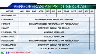 AKTIVITI    JAN   FEB    MAC   APRIL     MEI      JUN   JUL   OGOS   SEPT   OKT   NOV   DIS

MESYUARAT PBS          X                     X                      X                 X

KURSUS PBS                      SEPANJANG TAHUN MENGIKUT KEPERLUAN

FORMATIF                   SEPANJANG PROSES PENGAJARAN DAN PEMBELAJARAN

SUMATIF                            DITENTUKAN OLEH JK PBS SEKOLAH

PELAPORAN PBS                              MENGIKUT KEPERLUAN

PEMENTORAN                                 MENGIKUT KEPERLUAN

PEMANTAUAN                 SEPANJANG PROSES PENGAJARAN DAN PEMBELAJARAN

PENYELARASAN                       DITENTUKAN OLEH JK PBS SEKOLAH

PENGESANAN                           DITENTUKAN OLEH LP/JPN/PPD

                                                 37
 