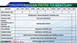 AKTIVITI    JAN   FEB    MAC   APRIL     MEI   JUN   JUL   OGOS   SEPT   OKT   NOV   DIS

MESYUARAT PBS          X                     X                   X                 X

KURSUS PBS                      SEPANJANG TAHUN MENGIKUT KEPERLUAN

SEGAK & BMI                                 DUA KALI SETAHUN
SUKAN,
KOKURIKULUM &
                                            SEPANJANG TAHUN
EKSTRA
KURIKULUM
PELAPORAN                                  MENGIKUT KEPERLUAN

PEMENTORAN                                 MENGIKUT KEPERLUAN

PEMANTAUAN                 SEPANJANG PROSES PENGAJARAN DAN PEMBELAJARAN

PENYELARASAN                       DITENTUKAN OLEH JK PBS SEKOLAH

PENGESANAN                           DITENTUKAN OLEH LP/JPN/PPD
                                             39
 