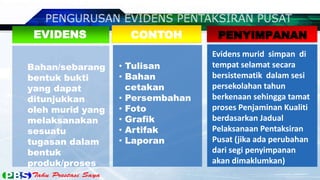 EVIDENS            CONTOH         PENYIMPANAN
                                  Evidens murid simpan di
Bahan/sebarang    • Tulisan       tempat selamat secara
bentuk bukti      • Bahan         bersistematik dalam sesi
yang dapat          cetakan       persekolahan tahun
ditunjukkan       • Persembahan   berkenaan sehingga tamat
oleh murid yang   • Foto          proses Penjaminan Kualiti
melaksanakan      • Grafik        berdasarkan Jadual
sesuatu           • Artifak       Pelaksanaan Pentaksiran
tugasan dalam     • Laporan       Pusat (jika ada perubahan
bentuk                            dari segi penyimpanan
produk/proses                     akan dimaklumkan)
 