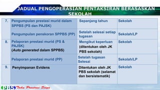 JADUAL PENGOPERASIAN PENTAKSIRAN BERASASKAN
SEKOLAH
7. Pengumpulan prestasi murid dalam
SPPBS (PS dan PAJSK)
Sepanjang tahun Sekolah
Pengumpulan penskoran SPPBS (PP)
Setelah selesai setiap
tugasan
Sekolah/LP
8. Pelaporan prestasi murid (PS &
PAJSK)
(Auto generated dalam SPPBS)
Mengikut keperluan
(ditentukan oleh JK
PBS sekolah)
Sekolah
Pelaporan prestasi murid (PP)
Setelah tugasan
Selesai
Sekolah/LP
9. Penyimpanan Evidens Ditentukan oleh JK
PBS sekolah (selamat
dan bersistematik)
Sekolah
 
