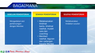SEBELUM PEMENTORAN
Mengadakan sesi
perbincangan
dengan Mentee
SEMASA PEMENTORAN
• Melaksanakan
khidmat
bantu, khidmat
nasihat, mudah
cara dan
coaching
• Memberi
nasihat, teguran
dan cadangan
kepada Mentee
SELEPAS PEMENTORAN
Melaksanakan
tindakan susulan
 