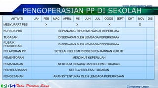 www.themegallery.com
Company Logo
AKTIVITI JAN FEB MAC APRIL MEI JUN JUL OGOS SEPT OKT NOV DIS
MESYUARAT PBS X X X X
KURSUS PBS SEPANJANG TAHUN MENGIKUT KEPERLUAN
TUGASAN DISEDIAKAN OLEH LEMBAGA PEPERIKSAAN
RUBRIK
PENSKORAN
DISEDIAKAN OLEH LEMBAGA PEPERIKSAAN
PELAPORAN PP SETELAH SELESAI PROSES PENJAMINAN KUALITI
PEMENTORAN MENGIKUT KEPERLUAN
PEMANTAUAN SEBELUM, SEMASA DAN SELEPAS TUGASAN
PENYELARASAN SETELAH SELESAI TUGASAN
PENGESANAN AKAN DITENTUKAN OLEH LEMBAGA PEPERIKSAAN
 