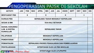 39
AKTIVITI JAN FEB MAC APRIL MEI JUN JUL OGOS SEPT OKT NOV DIS
MESYUARAT PBS X X X X
KURSUS PBS SEPANJANG TAHUN MENGIKUT KEPERLUAN
SEGAK & BMI DUA KALI SETAHUN
SUKAN, KOKURIKU
LUM & EKSTRA
KURIKULUM
SEPANJANG TAHUN
PELAPORAN MENGIKUT KEPERLUAN
PEMENTORAN MENGIKUT KEPERLUAN
PEMANTAUAN SEPANJANG PROSES PENGAJARAN DAN PEMBELAJARAN
PENYELARASAN DITENTUKAN OLEH JK PBS SEKOLAH
PENGESANAN DITENTUKAN OLEH LP/JPN/PPD
 