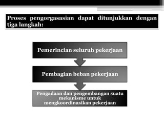 Proses pengorgasasian dapat ditunjukkan dengan
tiga langkah:

Pemerincian seluruh pekerjaan

Pembagian beban pekerjaan

Pengadaan dan pengembangan suatu
mekanisme untuk
mengkoordinasikan pekerjaan

 