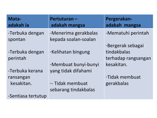 Mata-   adakah ia Pertuturan – adakah mangsa Pergerakan-  adakah  mangsa  -Terbuka dengan spontan -Terbuka dengan perintah -Terbuka kerana ransangan kesakitan. -Sentiasa tertutup -Menerima gerakbalas  kepada soalan-soalan Kelihatan bingung Membuat bunyi-bunyi yang tidak difahami - Tidak membuat sebarang tindakbalas -Mematuhi perintah Bergerak sebagai tindakbalas  terhadap rangsangan kesakitan. Tidak membuat gerakbalas 