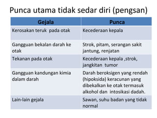 Punca utama tidak sedar diri (pengsan) Gejala Punca Kerosakan teruk  pada otak Kecederaan kepala Gangguan bekalan darah ke otak Strok, pitam, serangan sakit jantung, renjatan  Tekanan pada otak Kecederaan kepala ,strok, jangkitan  tumor Gangguan kandungan kimia dalam darah Darah beroksigen yang rendah  (hipoksida) keracunan yang dibekalkan ke otak termasuk alkohol dan  intosikasi dadah. Lain-lain gejala Sawan, suhu badan yang tidak normal 