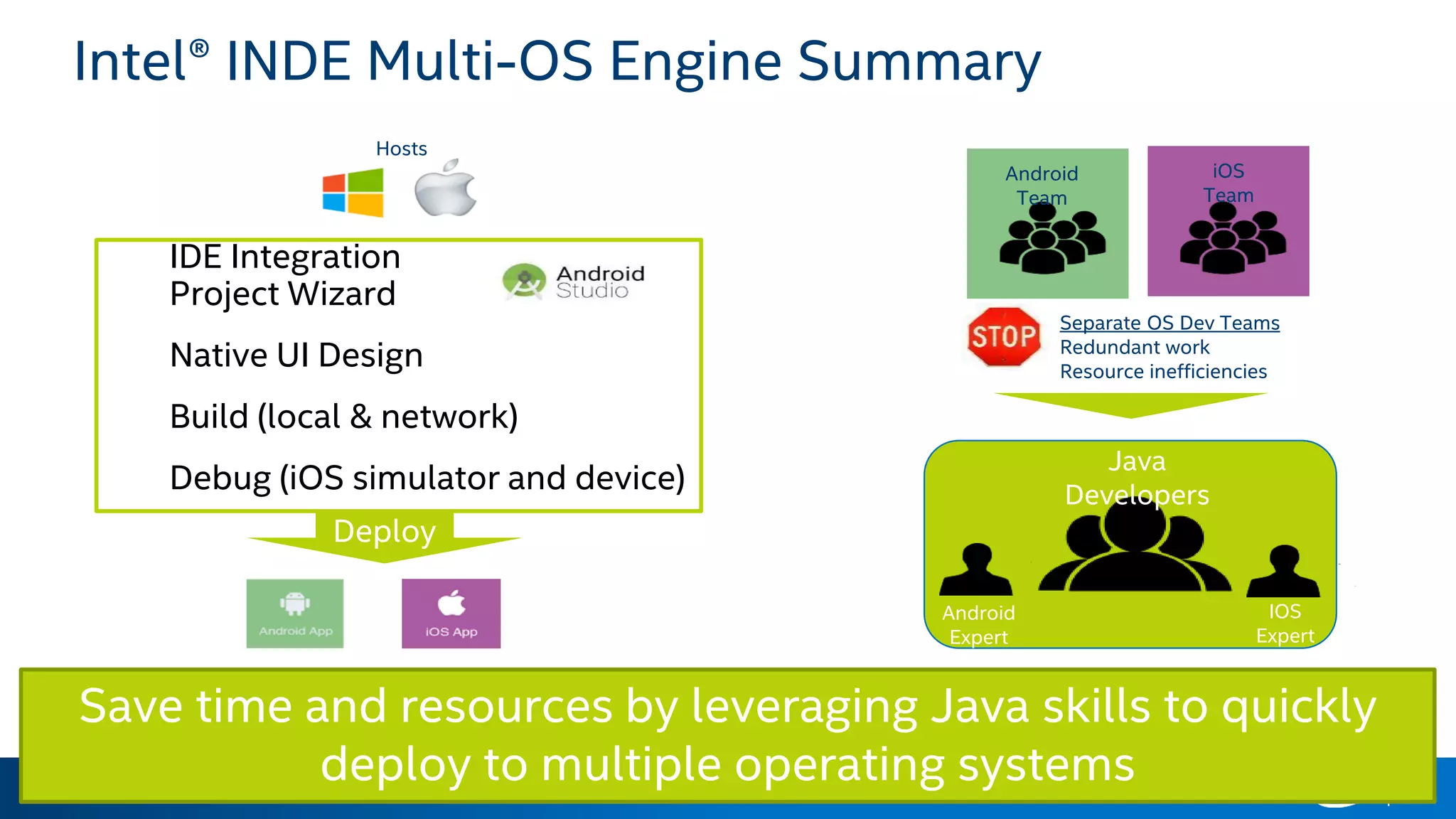Intel® Software and Service Group, Developer Product Division
IDE Integration
Project Wizard
Native UI Design
Build (local & network)
Debug (iOS simulator and device)
23
Intel® INDE Multi-OS Engine Summary
Deploy
Hosts
Save time and resources by leveraging Java skills to quickly
deploy to multiple operating systems
Android
Team
iOS
Team
Java
Developers
Android
Expert
IOS
Expert
Separate OS Dev Teams
Redundant work
Resource inefficiencies
 