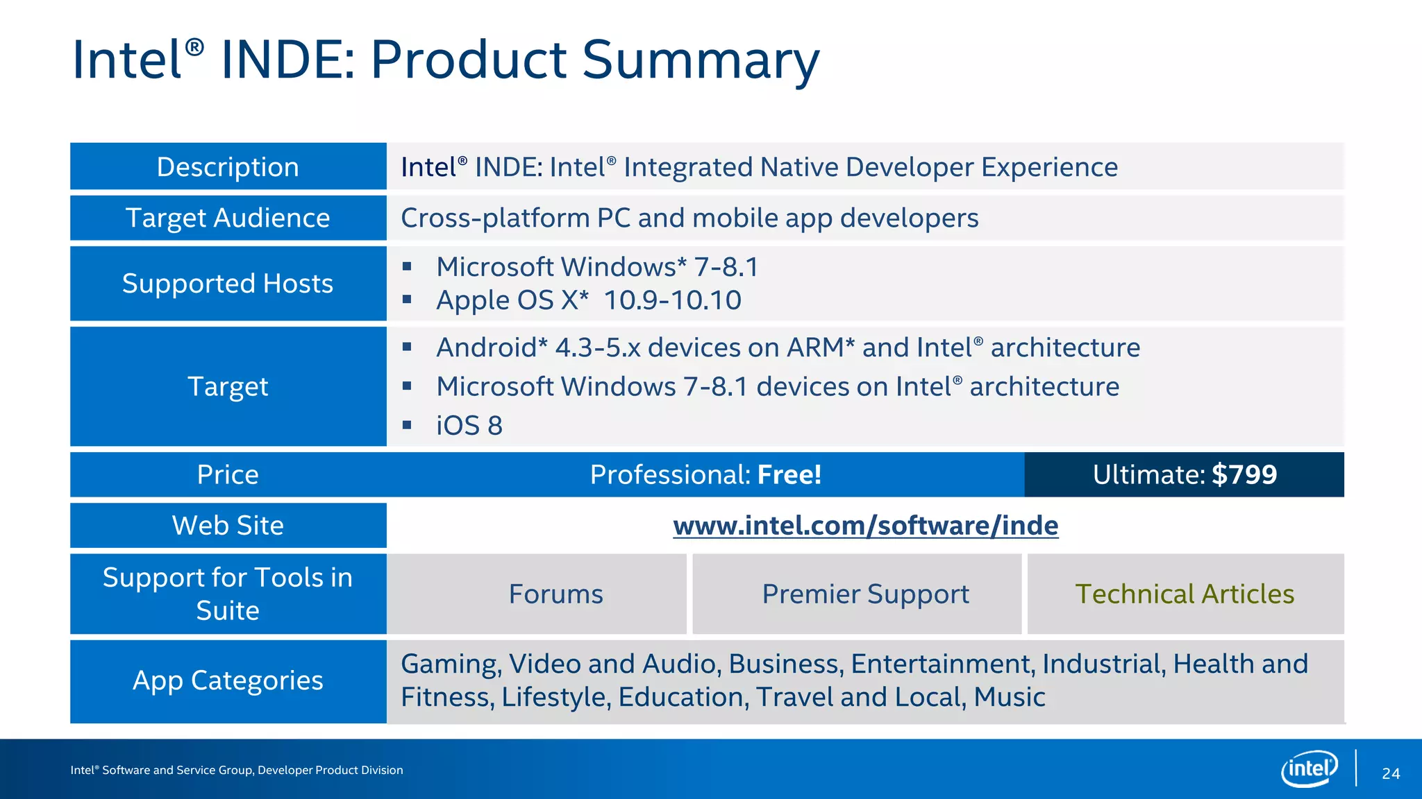 Intel® Software and Service Group, Developer Product Division
Intel® INDE: Product Summary
Description Intel® INDE: Intel® Integrated Native Developer Experience
Target Audience Cross-platform PC and mobile app developers
Supported Hosts
 Microsoft Windows* 7-8.1
 Apple OS X* 10.9-10.10
Target
 Android* 4.3-5.x devices on ARM* and Intel® architecture
 Microsoft Windows 7-8.1 devices on Intel® architecture
 iOS 8
Price Professional: Free! Ultimate: $799
Web Site www.intel.com/software/inde
Support for Tools in
Suite
Forums Premier Support Technical Articles
App Categories
Gaming, Video and Audio, Business, Entertainment, Industrial, Health and
Fitness, Lifestyle, Education, Travel and Local, Music
24
 