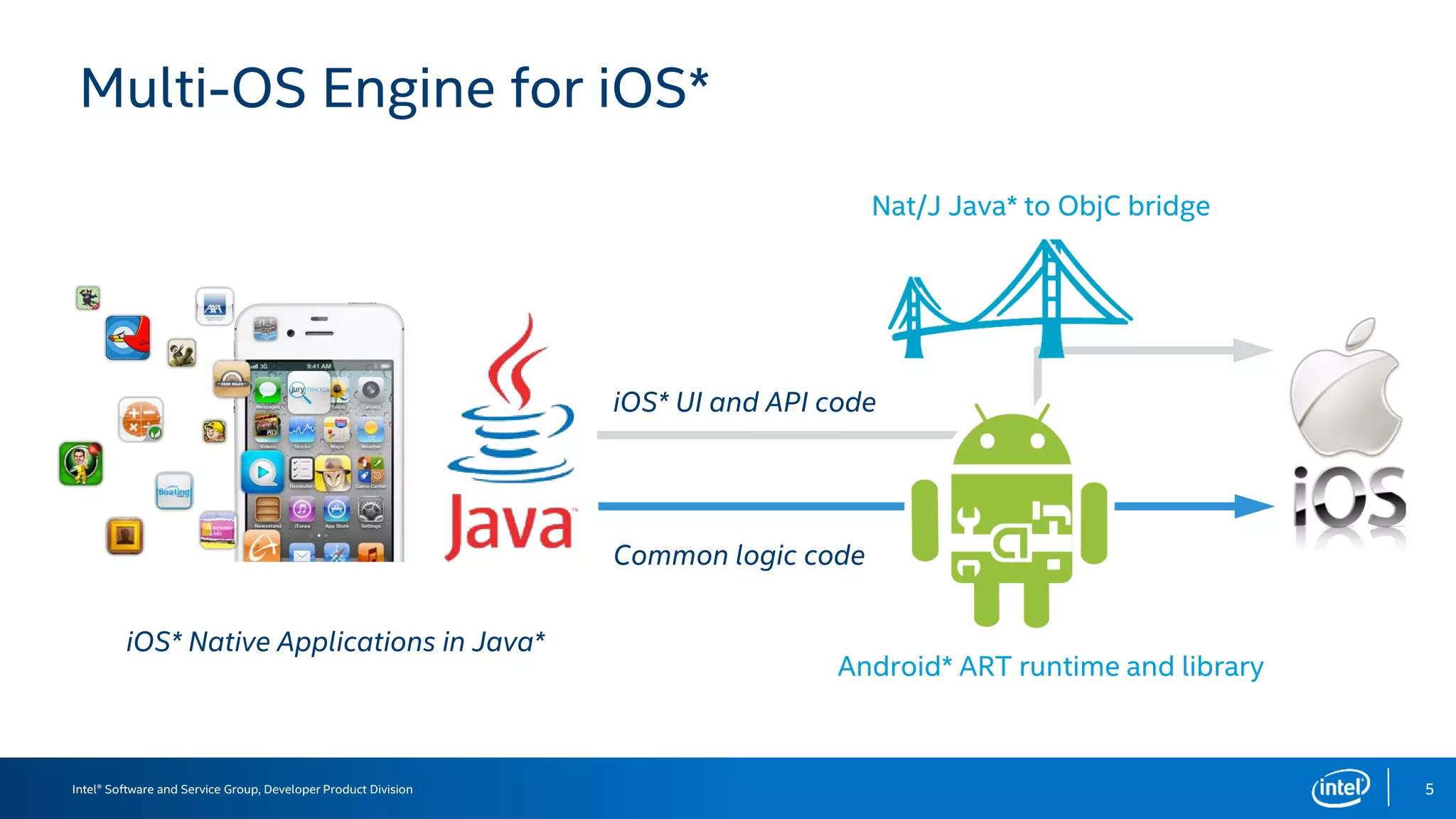 Intel® Software and Service Group, Developer Product Division
Multi-OS Engine for iOS*
5
Common logic code
iOS* UI and API code
iOS* Native Applications in Java*
Android* ART runtime and library
Nat/J Java* to ObjC bridge
 