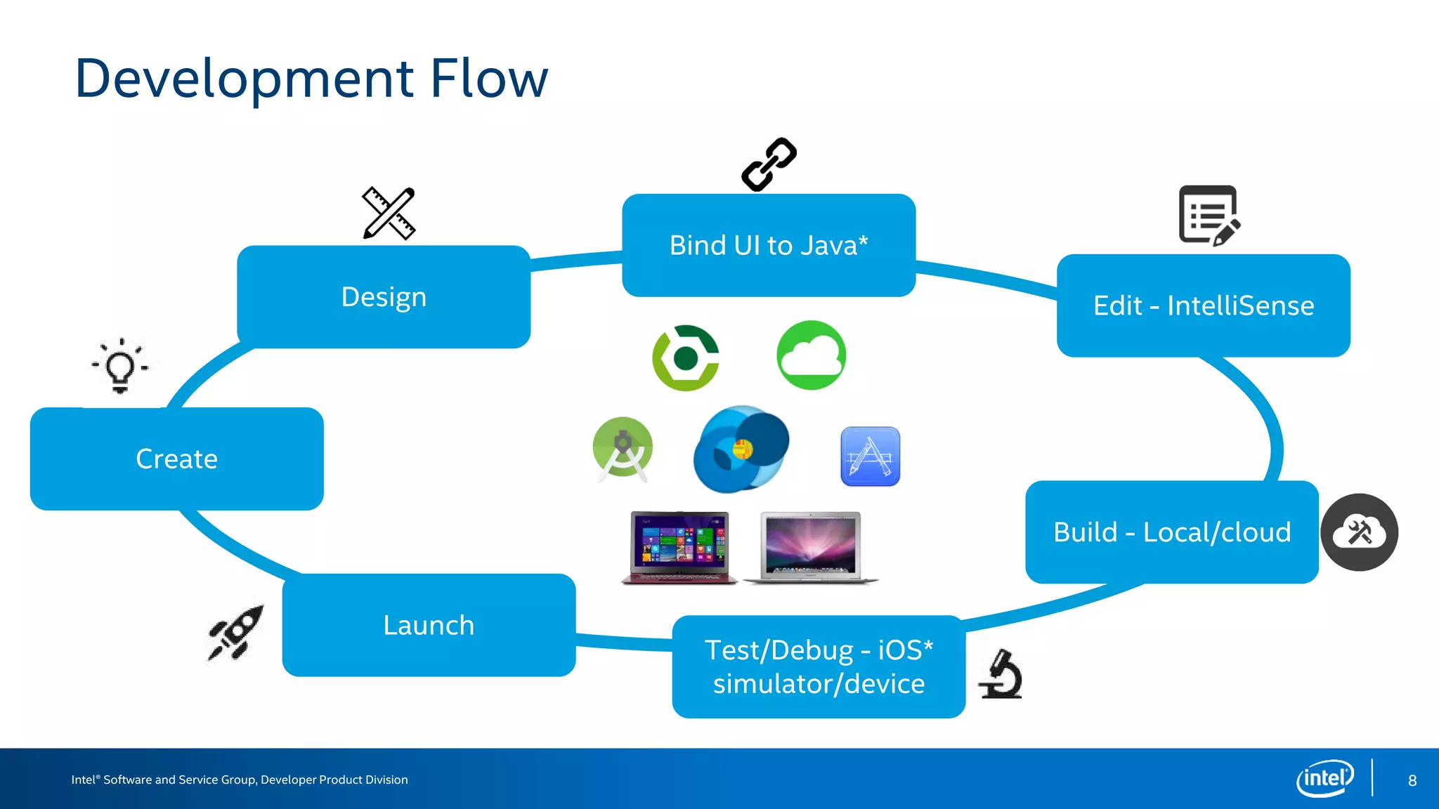 Intel® Software and Service Group, Developer Product Division
Development Flow
8
Create
Design
Bind UI to Java*
Edit - IntelliSense
Build - Local/cloud
Test/Debug - iOS*
simulator/device
Launch
 