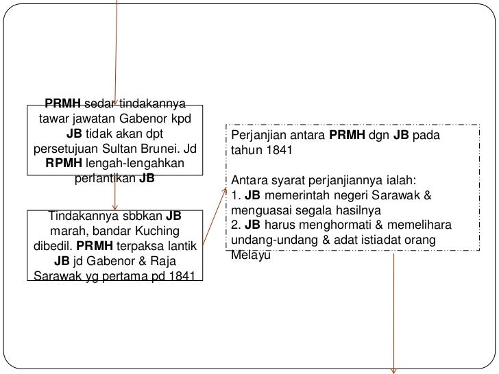 Penguasaan Brooke Terhadap Sarawak