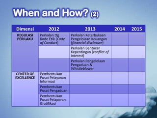 Dimensi           2012                 2013               2014   2015
REGULASI     Perkalan ttg      Perkalan Keterbukaan
PERILAKU     Kode Etik (Code   Pengelolaan Keuangan
             of Conduct)       (financial disclosure)
                               Perkalan Benturan
                               Kepentingan (conflict of
                               Interest)
                               Perkalan Pengelolaan
                               Pengaduan &
                               Whistleblower
CENTER OF    Pembentukan
EXCELLENCE   Pusat Pelayanan
             Informasi
             Pembentukan
             Pusat Pengaduan
             Pembentukan
             Pusat Pelaporan
             Gratifikasi
 