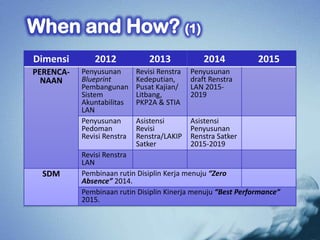 Dimensi       2012              2013             2014         2015
PERENCA-   Penyusunan       Revisi Renstra   Penyusunan
  NAAN     Blueprint        Kedeputian,      draft Renstra
           Pembangunan      Pusat Kajian/    LAN 2015-
           Sistem           Litbang,         2019
           Akuntabilitas    PKP2A & STIA
           LAN
           Penyusunan       Asistensi        Asistensi
           Pedoman          Revisi           Penyusunan
           Revisi Renstra   Renstra/LAKIP    Renstra Satker
                            Satker           2015-2019
           Revisi Renstra
           LAN
  SDM      Pembinaan rutin Disiplin Kerja menuju “Zero
           Absence” 2014.
           Pembinaan rutin Disiplin Kinerja menuju “Best Performance”
           2015.
 