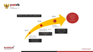 RULE BASED
BUREAUCRACY
PERFORMANCE BASED
BUREAUCRACY
DYNAMIC
GOVERNANCE
2013
2018
2024
ADMINISTRASI
KEPEGAWAIAN
MANAJEMEN
SDM
PENGEMBANGAN
POTENSI HUMAN
CAPITAL
PENGELOLAAN SDM APARATUR BIROKRASI
BERSIH,
KOMPETEN
DAN
MELAYANI
 