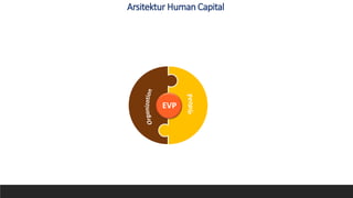 EVP
Arsitektur Human Capital
 