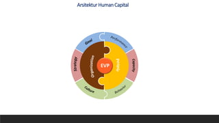 EVP
EVP
Arsitektur Human Capital
 