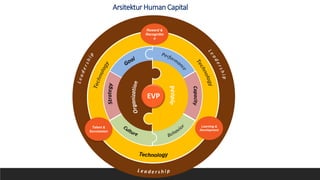 EVP
EVP
Arsitektur Human Capital
Reward &
Recognitio
n
Talent &
Succession
Learning &
Development
 