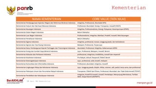 NAMA KEMENTERIAN CORE VALUE (TATA NILAI)
Kementerian Pendayagunaan Aparatur Negara dan Reformasi Birokrasi Indonesia Integritas, Professional, Akuntabel (IPA)
Kementerian Hukum dan Hak Asasi Manusia Indonesia Profesional, Akuntabel, Sinergi, Transparan, Inovatif (PASTI)
Kementerian Keuangan Indonesia Integritas, Professionalisme, Sinergi, Pelayanan, Kesempurnaan (IPSPK)
Kementerian Dalam Negeri Indonesia Belum Diketahui
Kementerian Luar Negeri Indonesia Profesionalisme, Integritas, Manfaat, Proaktif, Inovatif, Nilai Kejuangan
Kementerian Pertahanan Indonesia Belum Diketahui
Kementerian Agama Indonesia integritas, profesional, inovasi, tanggung jawab, dan keteladanan.
Kementerian Agraria dan Tata Ruang Indonesia Melayani, Profesional, Terpercaya
Kementerian Desa, Pembangunan Daerah Tertinggal, dan Transmigrasi Indonesia Akuntabel, Profesional, Integritas, Kebersamaan (APIK)
Kementerian Energi dan Sumber Daya Mineral Indonesia Jujur, Profesional, Melayani, Inovatif, Berarti
Kementerian Kelautan dan Perikanan Indonesia professional, integritras, kredibilitas, inovatif dan responsif
Kementerian Kesehatan Indonesia Pro Rakyat, Inklusif, Responsif, Efektif, Bersih
Kementerian Ketenagakerjaan Indonesia Jujur, profesional, solid, kreatif, melayani
Kementerian Komunikasi dan Informatika Indonesia Profesional, akuntabel, integritas, inovatif
Kementerian Lingkungan Hidup dan Kehutanan Indonesia Jujur, tanggung jawab, disiplin, ikhlas, visioner, adil, peduli, kerja sama, dan profesional
Kementerian Pekerjaan Umum dan Perumahan Rakyat Indonesia Transparan, Efektif dan Efisien, Profesional, Akuntabel, dan Tidak Diskriminatif (TEPAT)
Kementerian Pendidikan dan Kebudayaan Indonesia
Integritas, Kreatif & Inovatif, Inisiatif, Pembelajar, Menjunjung Meritokrasi, Terlibat
Aktif, Tanpa Pamrih (IKIIPMTT)
29 dari 34 Kementerian
Kementerian
 