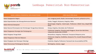 Lembaga Pemerintah Non-Kementerian
NAMA LEMBAGA PEMERINTAH NON-KEMENTERIAN CORE VALUE (TATA NILAI)
Badan Kepegawaian Negara jujur, tanggung jawab; disiplin, bersemangat, kerjasama, pelayanan prima.
Badan Kependudukan dan Keluarga Berencana Nasional Cerdas, Tangguh, Kerjasama, Integritas, Ikhlas
Badan Informasi Geospasial
Bersemangat, Integritas , Gerak cepat , Profesional , Efektif, Tulus, Adaptif (BIG
PETA)
Badan Nasional Penempatan dan Perlindungan Tenaga Kerja Indonesia Sinergi, Integritas, Akuntabel, dan Profesional
Badan Pengawasan Keuangan dan Pembangunan
Profesional, Integritas, Orientasi pada Pengguna, Nurani dan Akal Sehat,
Independen,Responsibel (PIONIR)
Badan Pengawas Tenaga Nuklir Kemandirian, Integritas, Profesional, Transparan,Pelayanan prima
Badan Pengawasan Obat dan Makanan
Profesional, Integritas, Kredibilitas, Kerjasama Tim, Inovatif, Responsif/Cepat
Tanggap
Badan Pengkajian dan Penerapan Teknologi Creativity, Integrity, Profesional, Teamwork dan Accountability (CIPTA)
Badan Perencanaan Pembangunan Nasional Berintegritas, visioner, unggul
18 dari 28 Lembaga Pemerintah Non-Kementerian
 