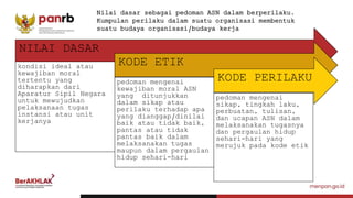 40
NILAI DASAR
kondisi ideal atau
kewajiban moral
tertentu yang
diharapkan dari
Aparatur Sipil Negara
untuk mewujudkan
pelaksanaan tugas
instansi atau unit
kerjanya
KODE ETIK
pedoman mengenai
kewajiban moral ASN
yang ditunjukkan
dalam sikap atau
perilaku terhadap apa
yang dianggap/dinilai
baik atau tidak baik,
pantas atau tidak
pantas baik dalam
melaksanakan tugas
maupun dalam pergaulan
hidup sehari-hari
KODE PERILAKU
pedoman mengenai
sikap, tingkah laku,
perbuatan, tulisan,
dan ucapan ASN dalam
melaksanakan tugasnya
dan pergaulan hidup
sehari-hari yang
merujuk pada kode etik
Nilai dasar sebagai pedoman ASN dalam berperilaku.
Kumpulan perilaku dalam suatu organisasi membentuk
suatu budaya organisasi/budaya kerja
 