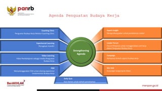 Mengundang pakar untuk pendalaman materi
Expert Insight
Forum Pimpinan untuk menggerakkan unit kerja
dalam Penguatan Budaya Kerja
Leader Forum
Kampanye terkait urgensi budaya kerja
Campaign
Kunjungan langsung ke lokasi
Site Visit
Penguatan Budaya Kerja Melalui Coaching Clinic
Coaching Clinic
Penugasan mandiri
Experiencial Learning
Video Pembelajaran sebagai media Penguatan
Budaya Kerja
Video Learning
Menyelenggarakan FGD untuk sharing experience
imolementasi Budaya Kerja
FGD
Strengthening
Agenda
Kuis Harian untuk refresh pemahaman
Daily Quiz
Agenda Penguatan Budaya Kerja
 