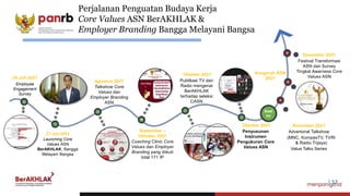 Agustus 2021
Talkshow Core
Values dan
Employer Branding
ASN
•
•
27 Juli 2021
Launching Core
Values ASN
BerAKHLAK, Bangga
Melayani Bangsa
•
| 52
September –
Oktober 2021
Coaching Clinic Core
Values dan Employer
Branding yang diikuti
total 171 IP
Oktober 2021
Publikasi TV dan
Radio mengenai
BerAKHLAK
terhadap seleksi
CASN
Saat
Ini
Desember 2021
Festival Transformasi
ASN dan Survey
Tingkat Awarness Core
Values ASN
Oktober 2021
Penyusunan
Instrumen
Pengukuran Core
Values ASN
24 Juli 2021
Employee
Engagement
Survey
November 2021
Advertorial Talkshow
(MNC, KompasTV, TVRI
& Radio Trijaya)
Value Talks Series
Anugerah ASN
2021
Perjalanan Penguatan Budaya Kerja
Core Values ASN BerAKHLAK &
Employer Branding Bangga Melayani Bangsa
 