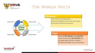 Infographic Style
Culture Leader
Culture Captain
Culture Chief
Culture Agents
Tim Budaya Kerja
Culture
Squad
PyB, Eselon I/II, Kepala Biro
Organisasi/SDM/Eselon III dan para Agen
Perubahan Reformasi Birokrasi
Menjadi Role Model dan Guardian
dalam berperilaku BerAKHLAK dan
menjaga agar perilaku tersebut
diimplementasikan secara konsisten
Komponen
Tugas
 