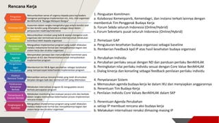 61
Menumbuhkan sense of urgency kepada para top leaders
mengenai pentingnya implementasi visi, misi, nilai organisasi
BerAKHLAK & “Bangga Melayani Bangsa”
Penguatan
Komitmen
Assesmen dalam rangka mengetahui gap antara kondisi saat
ini dan kondisi yang diharapkan sebagai dasar dalam
penyusunan roadmap/intervensi
Pemetaan GAP
Menumbuhkan mindset yang baik & sejalan mengenai arah
organisasi dan termotivasi secara internal untuk melakukan
kontribusi lebih kepada organisasi
Perubahan
Individu
Menguatkan implementasi program yang sudah dilakukan
melalui mekanisme formal dan menjadikannya bagian dari
sistem kerja dan struktur organisasi.
Penyelarasan
Sistem
Menyamakan persepsi dan menumbuhkan komitmen para
pimpinan di K/L dan Pemerintahan untuk menyukseskan
implementasi program
Penentuan
Agenda
Perubahan
Membentuk tim RB & Agen perubahan sebagai katalisator
yang mempercepat keberhasilan implementasi program
Pengelolaan
Agen
Perubahan
Memastikan semua rencana tindak yang telah dirumuskan
berjalan dengan baik dan memenuhi KPI yang ditentukan
Eksekusi
Rencana Tindak
Melakukan internalisasi program & mengupdate secara
berkala pencapaian program
Pelaksanaan
Kampanye
Berkala
Melakukan monitoring dan evaluasi secara rutin dan berkala
dalam rangka memastikan keberhasilan proses implementasi
rencana tindak
Pemantauan &
Evaluasi Berkala
Menguatkan implementasi program yang sudah dilakukan
melalui mekanisme formal dan menjadikannya bagian dari
sistem kerja dan struktur organisasi
Penghargaan &
Apresiasi
Rencana Kerja
1. Penguatan Komitmen:
a. Kolaborasi Kemenpanrb, Kemendagri, dan instansi terkait lainnya dengan
membentuk Tim Penggerak Budaya Kerja
b. Forum Sekda seluruh Indonesia (Online/Hybrid)
c. Forum Sekretaris pusat seluruh Indonesia (Online/Hybrid)
2. Pemetaan GAP
a. Pengukuran kesehatan budaya organisasi sebagai baseline
b. Pemberian Feedback kpd IP atas hasil kesehatan budaya organisasi
3. Perubahan Individu
a. Perubahan perilaku sesuai dengan ND dan panduan perilaku BerAKHLAK
b. Peningkatan nilai perilaku individu sesuai dengan Core Value BerAKHLAK
c. Dialog kinerja dan konseling sebagai feedback penilaian perilaku individu
4. Penyelarasan Sistem
a. Memasukan agenda budaya kerja ke dalam IKU dan menyiapkan anggarannya
b. Penentuan Tim Budaya Kerja
c. Penilaian individu Core Values BerAKHLAK dalam SKP
5. Penentuan Agenda Perubahan
a. setiap IP membuat rencana aksi budaya kerja
b. Melakukan internalisasi renaksi dimasing-masing IP
 