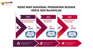 ROAD MAP NASIONAL PENGUATAN BUDAYA
KERJA ASN BerAKHLAK
2022
Sosialisasi & Internalisasi
Budaya BerAKHLAK
2023
Aktivasi Budaya
BerAKHLAK
2024
Penguatan Budaya
BerAKHLAK
10
STEPS
10
STEPS
10
STEPS
Aktivitas Utama pada
Setiap Tahapan
Aktivitas Utama pada
Setiap Tahapan
Aktivitas Utama pada
Setiap Tahapan
 